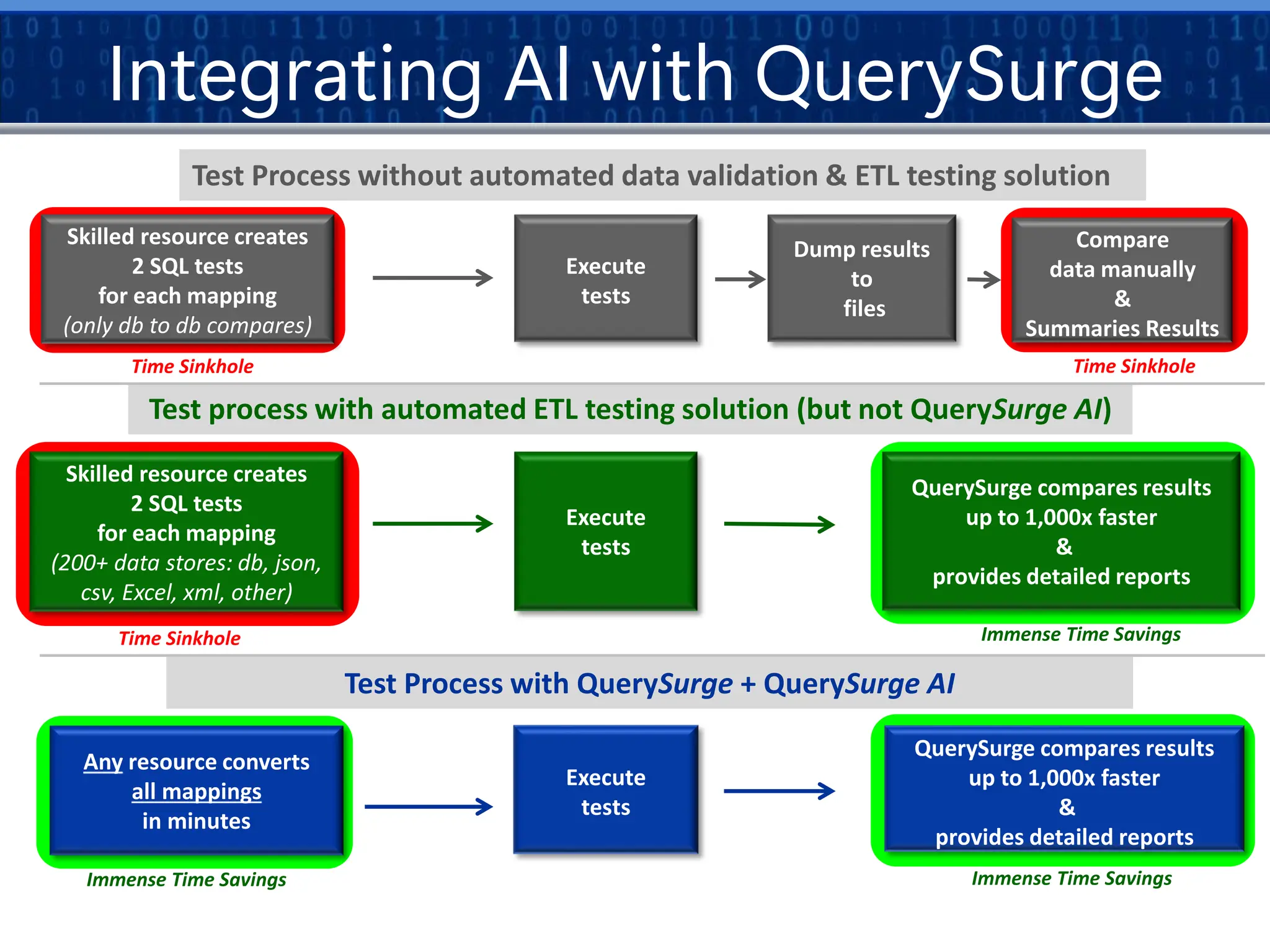 Integrating AI with QuerySurge
Test Process without automated data validation & ETL testing solution
Test Process with QuerySurge + QuerySurge AI
Test process with automated ETL testing solution (but not QuerySurge AI)
Skilled resource creates
2 SQL tests
for each mapping
(only db to db compares)
Dump results
to
files
Compare
data manually
&
Summaries Results
Execute
tests
QuerySurge compares results
up to 1,000x faster
&
provides detailed reports
Execute
tests
Skilled resource creates
2 SQL tests
for each mapping
(200+ data stores: db, json,
csv, Excel, xml, other)
QuerySurge compares results
up to 1,000x faster
&
provides detailed reports
Execute
tests
Any resource converts
all mappings
in minutes
Time Sinkhole Time Sinkhole
Time Sinkhole Immense Time Savings
Immense Time Savings Immense Time Savings
 