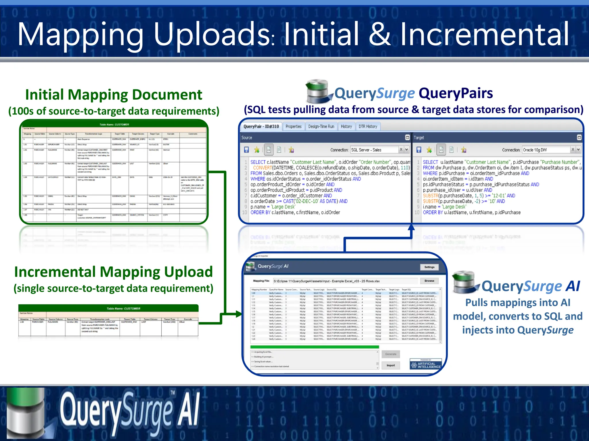 Mapping Uploads: Initial & Incremental
Initial Mapping Document
(100s of source-to-target data requirements)
QuerySurge QueryPairs
(SQL tests pulling data from source & target data stores for comparison)
Incremental Mapping Upload
(single source-to-target data requirement) QuerySurge AI
Pulls mappings into AI
model, converts to SQL and
injects into QuerySurge
 