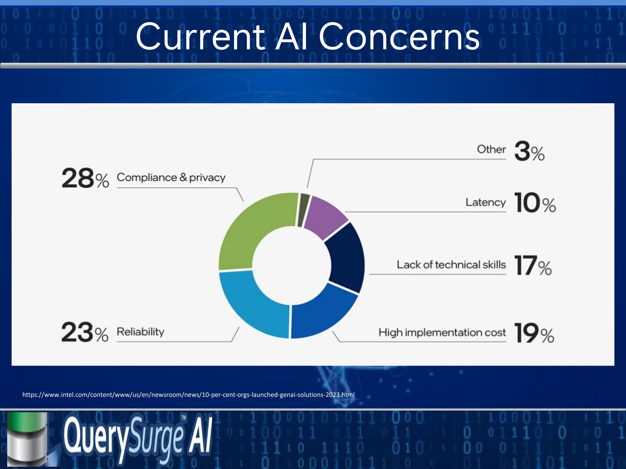 Current AI Concerns
https://www.intel.com/content/www/us/en/newsroom/news/10-per-cent-orgs-launched-genai-solutions-2023.html
 