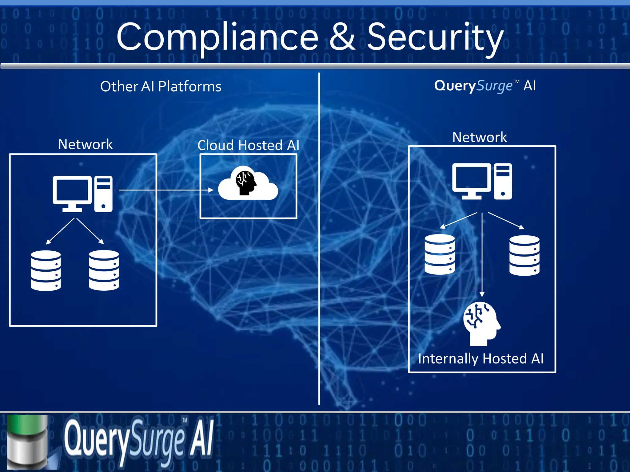 Compliance & Security
Network Network
Cloud Hosted AI
Internally Hosted AI
QuerySurgeTM
AI
Other AI Platforms
 