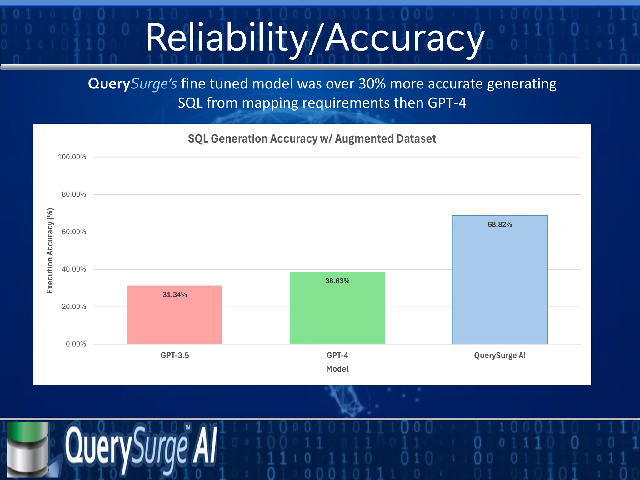 Reliability/Accuracy
QuerySurge’s fine tuned model was over 30% more accurate generating
SQL from mapping requirements then GPT-4
31.34%
38.63%
68.82%
0.00%
20.00%
40.00%
60.00%
80.00%
100.00%
GPT-3.5 GPT-4 QuerySurge AI
Execution
Accuracy
(%)
Model
SQL Generation Accuracy w/ Augmented Dataset
 