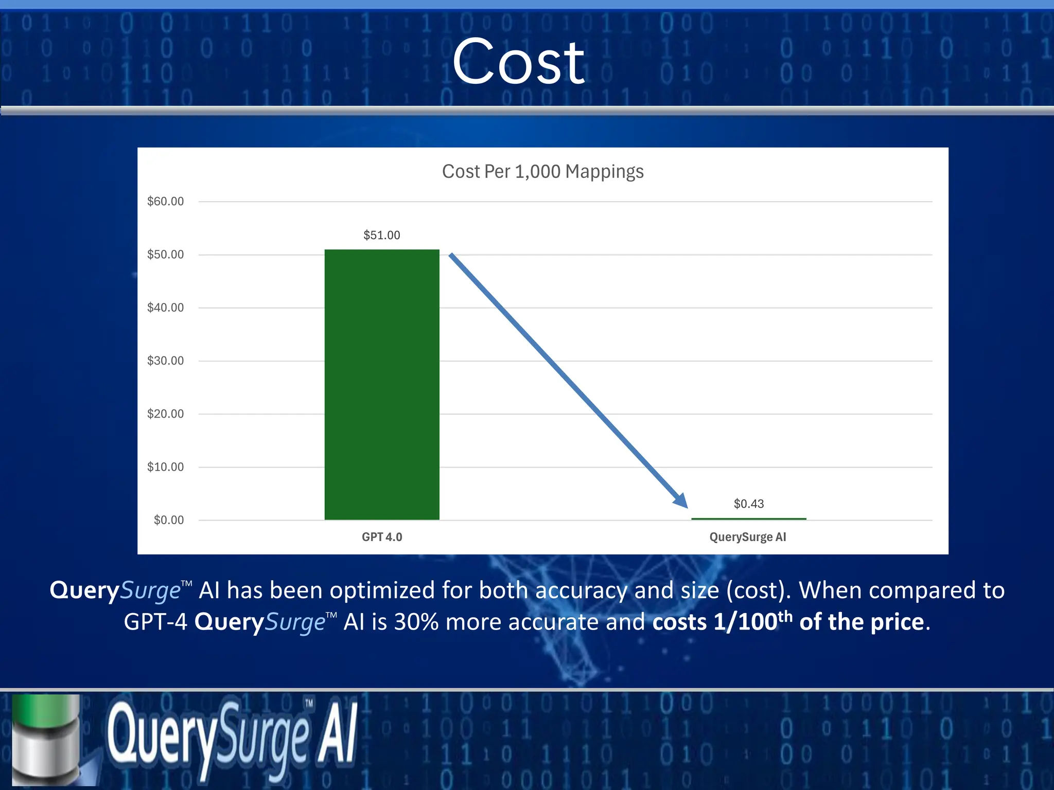 Cost
$51.00
$0.43
$0.00
$10.00
$20.00
$30.00
$40.00
$50.00
$60.00
GPT 4.0 QuerySurge AI
Cost Per 1,000 Mappings
QuerySurgeTM
AI has been optimized for both accuracy and size (cost). When compared to
GPT-4 QuerySurgeTM
AI is 30% more accurate and costs 1/100th of the price.
 