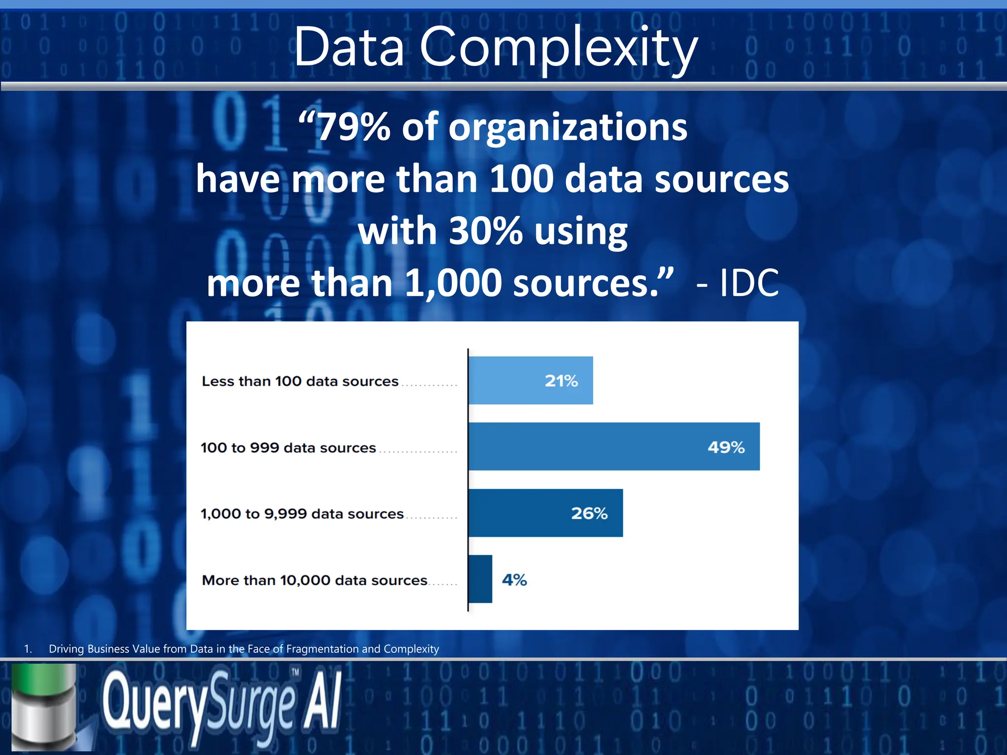 “79% of organizations
have more than 100 data sources
with 30% using
more than 1,000 sources.” - IDC
1. Driving Business Value from Data in the Face of Fragmentation and Complexity
Data Complexity
 