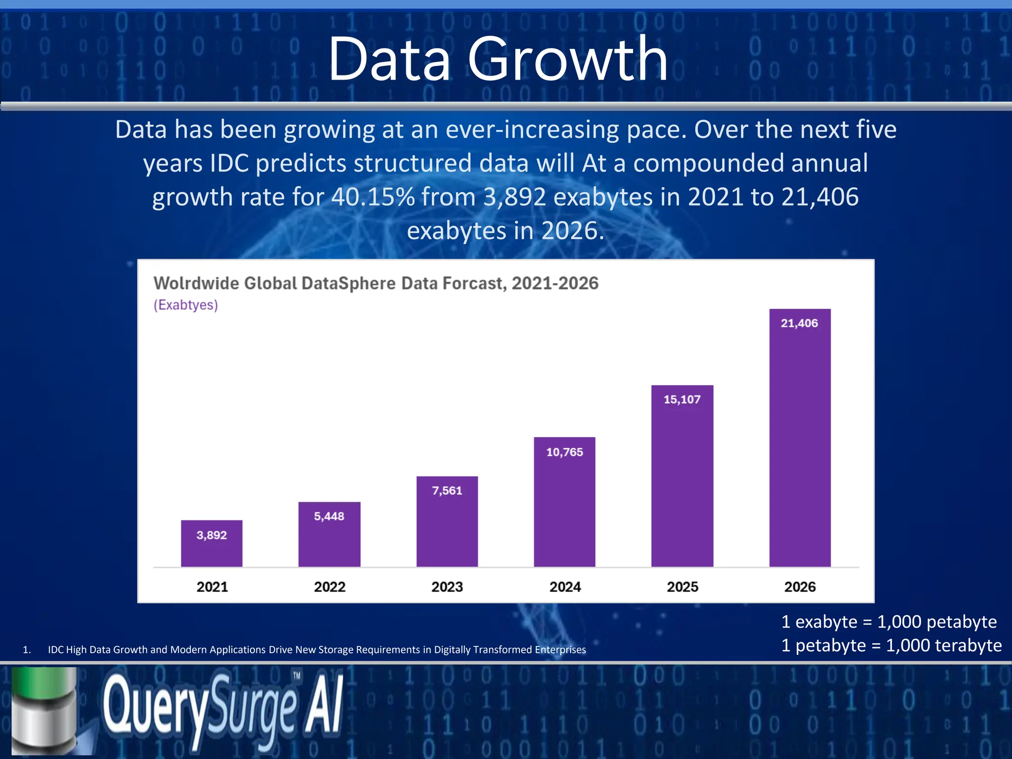 Data Growth
1. IDC High Data Growth and Modern Applications Drive New Storage Requirements in Digitally Transformed Enterprises
Data has been growing at an ever-increasing pace. Over the next five
years IDC predicts structured data will At a compounded annual
growth rate for 40.15% from 3,892 exabytes in 2021 to 21,406
exabytes in 2026.
1 exabyte = 1,000 petabyte
1 petabyte = 1,000 terabyte
 