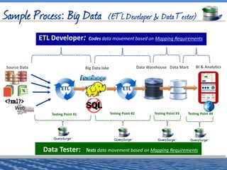 Data Warehouse
ETL
Data Mart
ETL
Source Data Big Data lake BI & Analytics
ETL Developer: Codes data movement based on Mapping Requirements
Data Tester: Tests data movement based on Mapping Requirements
Testing Point #1 Testing Point #2 Testing Point #3 Testing Point #4
 