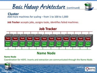 built by
QuerySurge™
Cluster
Add more machines for scaling – from 1 to 100 to 1,000
Job Tracker accepts jobs, assigns tasks, identifies failed machines
Name Node
Coordination for HDFS. Inserts and extraction are communicated through the Name Node.
Task
Tracker
Data
Node
Task
Tracker
Data
Node
Task
Tracker
Data
Node
Task
Tracker
Data
Node
Task
Tracker
Data
Node
Task
Tracker
Data
Node
Task
Tracker
Data
Node
Task
Tracker
Data
Node
Task
Tracker
Data
Node
Task
Tracker
Data
Node
Task
Tracker
Data
Node
Task
Tracker
Data
Node
Name Node
 