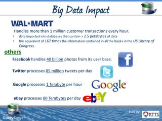Handles more than 1 million customer transactions every hour.
• data imported into databases that contain > 2.5 petabytes of data
• the equivalent of 167 times the information contained in all the books in the US Library of
Congress.
Facebook handles 40 billion photos from its user base.
Google processes 1 Terabyte per hour
Twitter processes 85 million tweets per day
eBay processes 80 Terabytes per day
others
built by
QuerySurge™
 