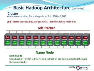Basic Hadoop Architecture (continued)
Cluster

Add more machines for scaling – from 1 to 100 to 1,000
Job Tracker accepts jobs, assigns tasks, identifies failed machines

Task
Task
Task
Task
Task
Task
Task
Task
Task
Task
Task
Task
Tracker Tracker Tracker Tracker Tracker Tracker Tracker Tracker Tracker Tracker Tracker Tracker
Data
Data
Data
Data
Data
Data
Data
Data
Data
Data
Data
Data
Node
Node
Node
Node
Node
Node
Node
Node
Node
Node
Node
Node

Name Node
Name Node
Coordination for HDFS. Inserts and extraction are communicated through
the Name Node.
built by

 