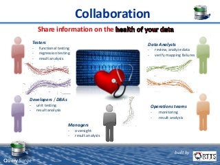 Collaboration
Testers
- functional testing
- regression testing
- result analysis
Developers / DBAs
- unit testing
- result analysis
Data Analysts
- review, analyze data
- verify mapping failures
Operations teams
- monitoring
- result analysis
Managers
- oversight
- result analysis
Share information on the
built by
QuerySurge™
 