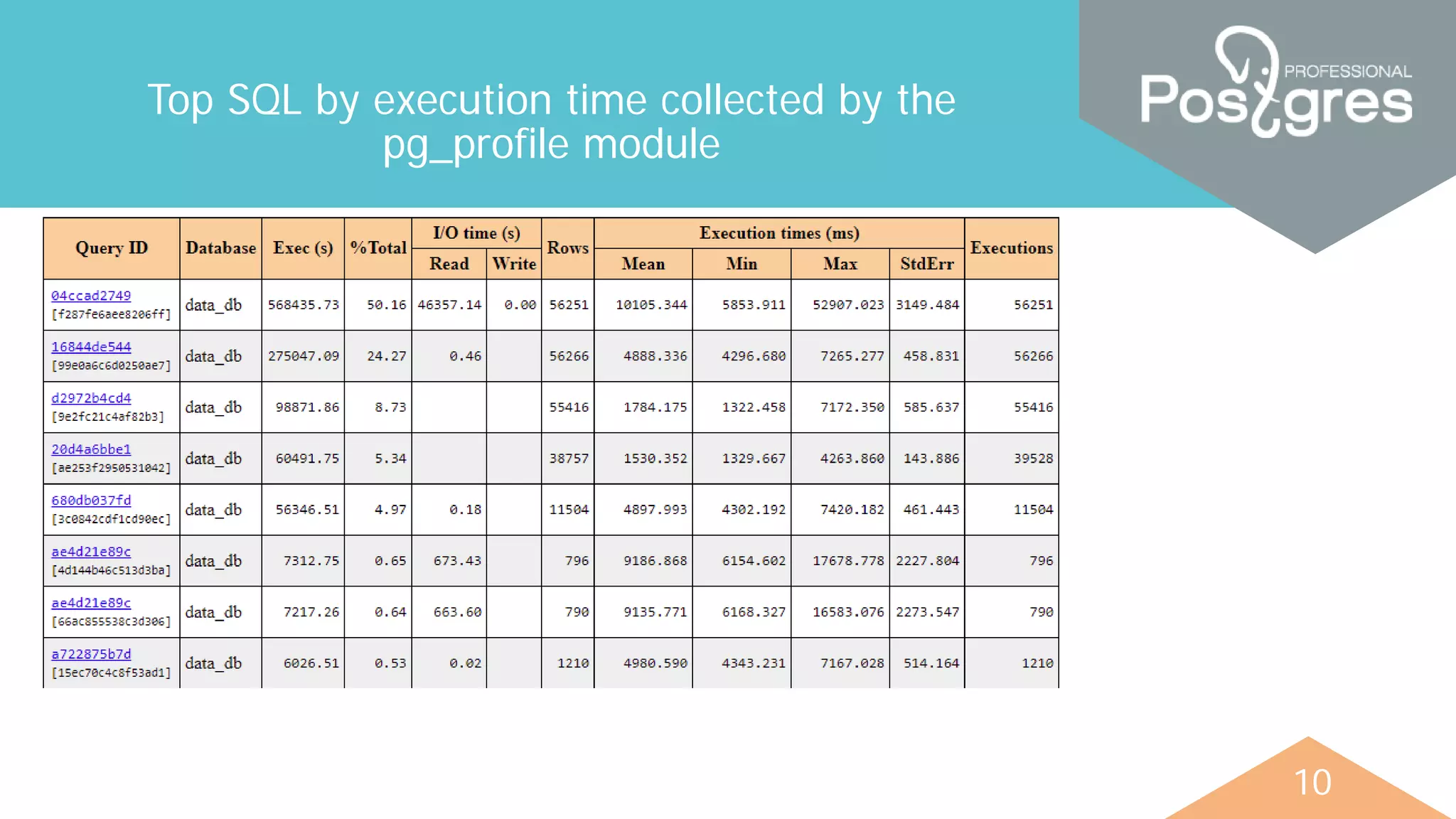 10
Top SQL by execution time collected by the
pg_profile module
 