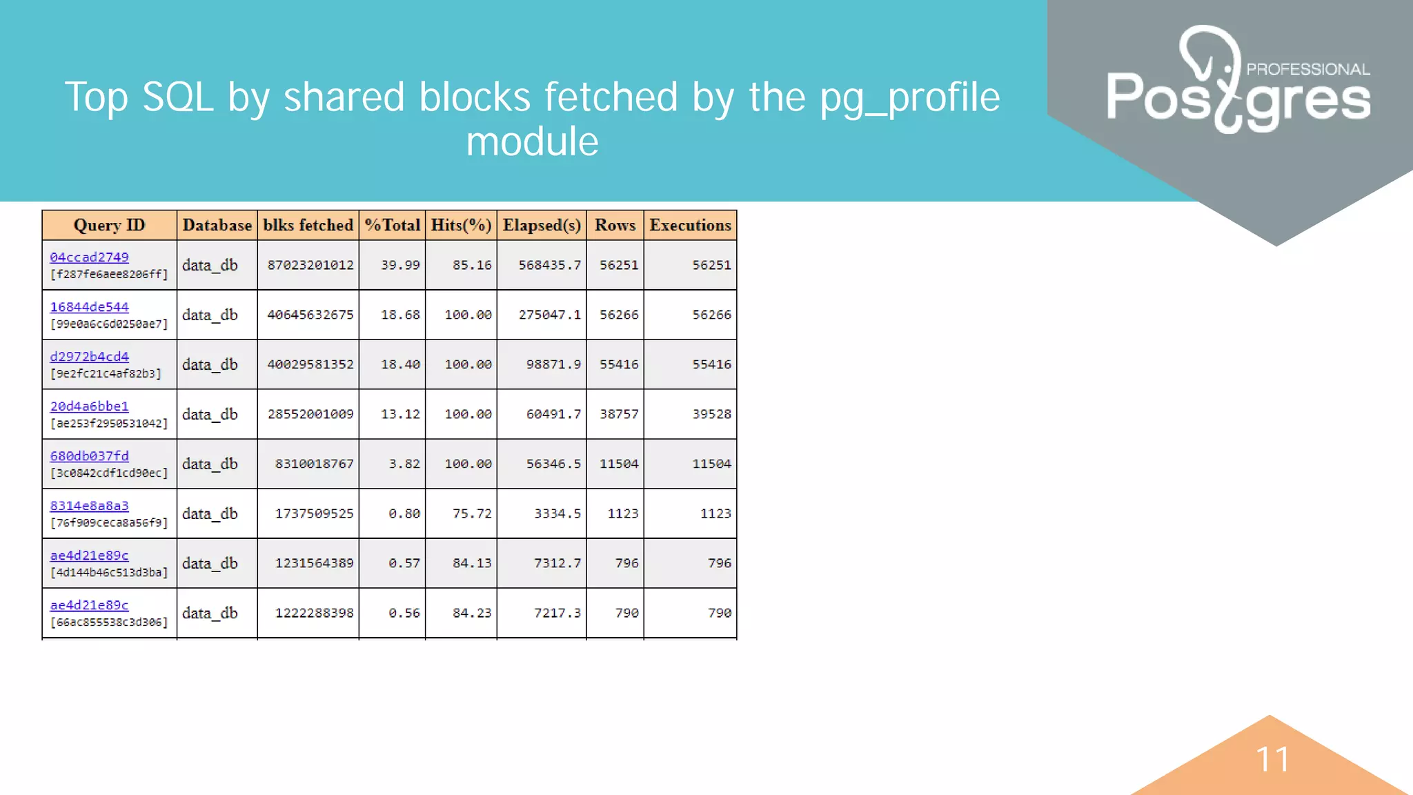 11
Top SQL by shared blocks fetched by the pg_profile
module
 