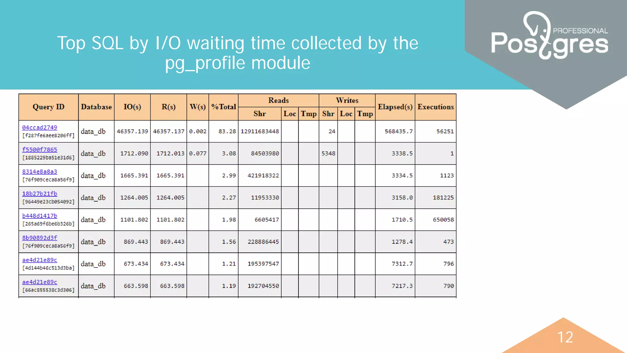12
Top SQL by I/O waiting time collected by the
pg_profile module
 