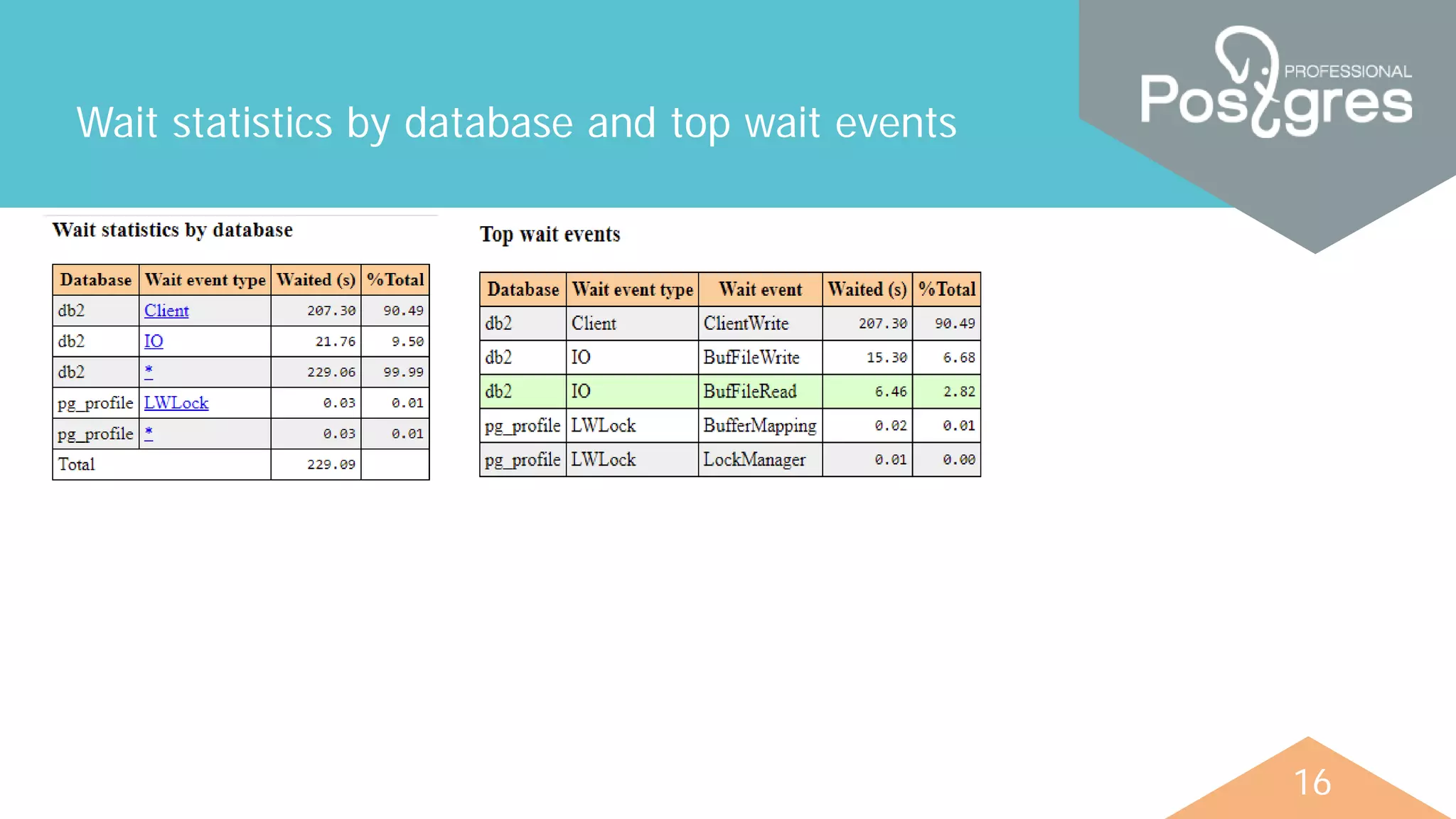 16
Wait statistics by database and top wait events
 