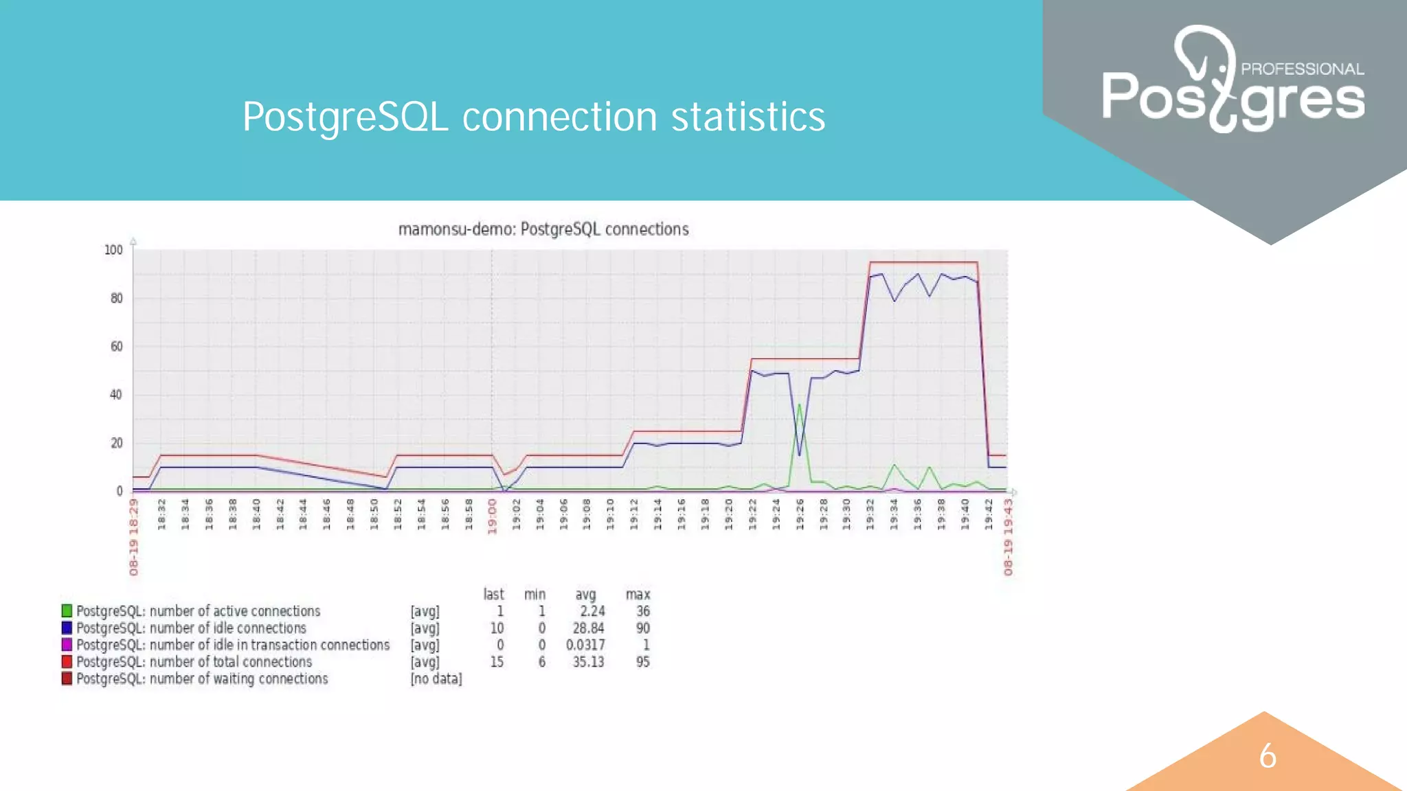 6
PostgreSQL connection statistics
 