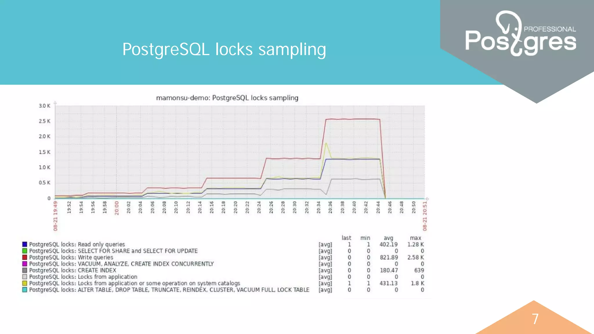 7
PostgreSQL locks sampling
 