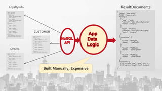 ©2016 Couchbase Inc. 13
{
"Name" : "Jane Smith",
"DOB" : "1990-01-30",
"Billing" : [
{
"type" : "visa",
"cardnum" : "5827-2842-2847-3909",
"expiry" : "2019-03"
},
{
"type" : "master",
"cardnum" : "6274-2842-2847-3909",
"expiry" : "2019-03"
}
],
"Connections" : [
{
"CustId" : "XYZ987",
"Name" : "Joe Smith"
},
{
"CustId" : "PQR823",
"Name" : "Dylan Smith"
}
{
"CustId" : "PQR823",
"Name" : "Dylan Smith"
}
],
"Purchases" : [
{ "id":12, item: "mac", "amt": 2823.52 }
{ "id":19, item: "ipad2", "amt": 623.52 }
]
}
LoyaltyInfo ResultDocuments
Orders
CUSTOMER
Built Manually; Expensive
 
