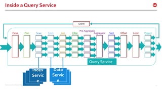 ©2016 Couchbase Inc. 27
Inside a Query Service
Client
FetchParse Plan Join Filter
Pre-Aggregate
Offset Limit ProjectSortAggregateScan
Query Service
Index
Servic
e
Data
Servic
e
 