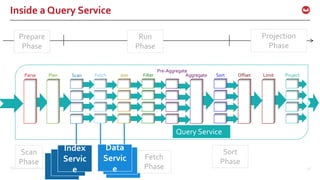 ©2016 Couchbase Inc. 28
Inside a Query Service
FetchParse Plan Join Filter
Pre-Aggregate
Offset Limit ProjectSortAggregateScan
Query Service
Index
Servic
e
Data
Servic
e
Prepare
Phase
Projection
Phase
Run
Phase
Scan
Phase
Fetch
Phase
Sort
Phase
 