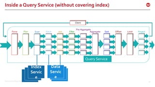 ©2016 Couchbase Inc. 59
Inside a Query Service (without covering index)
Client
FetchParse Plan Join Filter
Pre-Aggregate
Offset Limit ProjectSortAggregateScan
Query Service
Index
Servic
e
Data
Servic
e
 