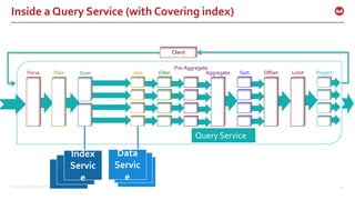 ©2016 Couchbase Inc. 60
Inside a Query Service (with Covering index)
Client
Parse Plan Join Filter
Pre-Aggregate
Offset Limit ProjectSortAggregateScan
Query Service
Index
Servic
e
Data
Servic
e
 