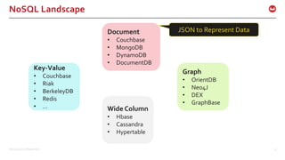 ©2016 Couchbase Inc. 6
NoSQL Landscape
Document
• Couchbase
• MongoDB
• DynamoDB
• DocumentDB
Graph
• OrientDB
• Neo4J
• DEX
• GraphBase
Key-Value
• Couchbase
• Riak
• BerkeleyDB
• Redis
• … Wide Column
• Hbase
• Cassandra
• Hypertable
JSON to Represent Data
 