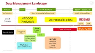 ©2015 Couchbase Inc. 7
Data Management Landscape
Processing
in Files
MapReduce
Generic fileformats
Rows/Columns
in files (tables)
Hive – Pig - etc
Query
Impala
Hive
NoSQL
MongoDB
Couchbase
Hbase
Cassandra
HADOOP
(Analytical)
Disk &
Storage
Highly Structured Data
SQL, R, etc
Bytes & Blocks
$100K – $200K /TB$1K/TB$10K/TB
Semi Structured & Self describingNo Structure
OLTP EDW
$10K-$20K/TB
Drill
Operational Big data
Couchbase 4
 