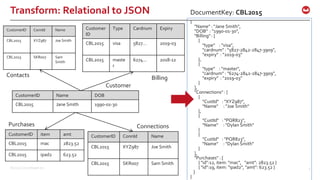 ©2016 Couchbase Inc. 9
Transform: Relational to JSON
{
"Name" : "Jane Smith",
"DOB" : "1990-01-30",
"Billing" : [
{
"type" : "visa",
"cardnum" : "5827-2842-2847-3909",
"expiry" : "2019-03"
},
{
"type" : "master",
"cardnum" : "6274-2842-2847-3909",
"expiry" : "2019-03"
}
],
"Connections" : [
{
"CustId" : "XYZ987",
"Name" : "Joe Smith"
},
{
"CustId" : "PQR823",
"Name" : "Dylan Smith"
}
{
"CustId" : "PQR823",
"Name" : "Dylan Smith"
}
],
"Purchases" : [
{ "id":12, item: "mac", "amt": 2823.52 }
{ "id":19, item: "ipad2", "amt": 623.52 }
]
}
DocumentKey: CBL2015
CustomerID Name DOB
CBL2015 Jane Smith 1990-01-30
Customer
ID
Type Cardnum Expiry
CBL2015 visa 5827… 2019-03
CBL2015 maste
r
6274… 2018-12
CustomerID ConnId Name
CBL2015 XYZ987 Joe Smith
CBL2015 SKR007 Sam Smith
CustomerID item amt
CBL2015 mac 2823.52
CBL2015 ipad2 623.52
CustomerID ConnId Name
CBL2015 XYZ987 Joe Smith
CBL2015 SKR007 Sam
Smith
Contacts
Customer
Billing
ConnectionsPurchases
 