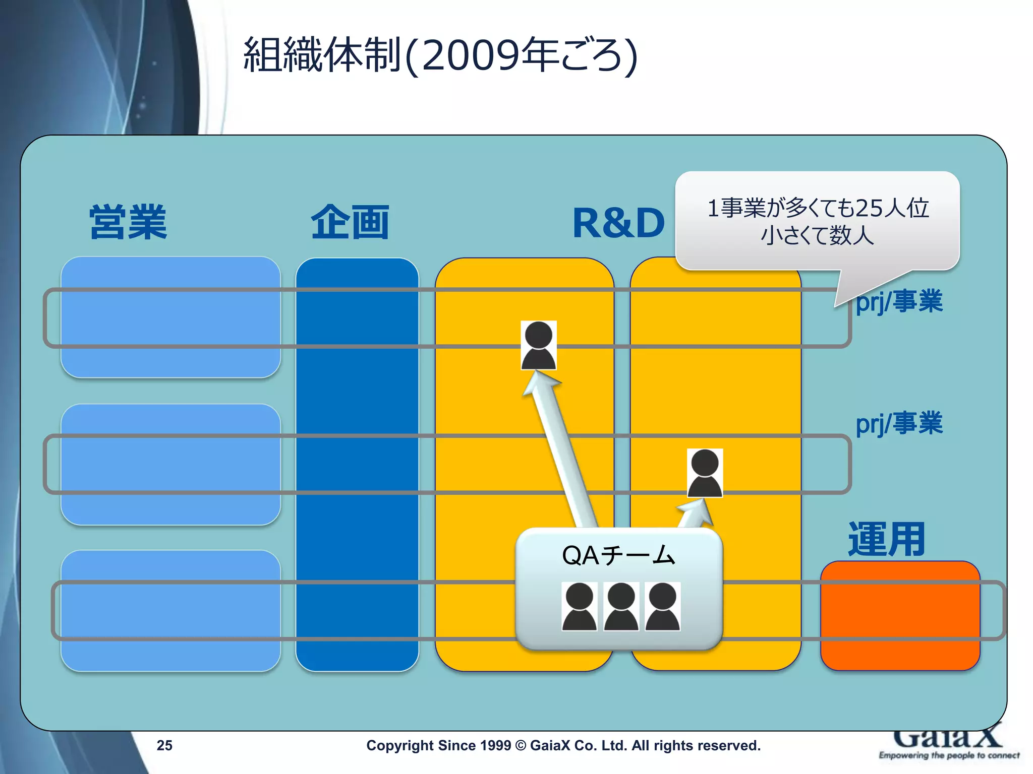 運用 
prj/事業 
prj/事業 
営業 
企画 
R&D 
Copyright Since 1999 25 © GaiaX Co. Ltd. All rights reserved. 
1事業が多くても25人位 
小さくて数人 
QAチーム 
組織体制(2009年ごろ)  
