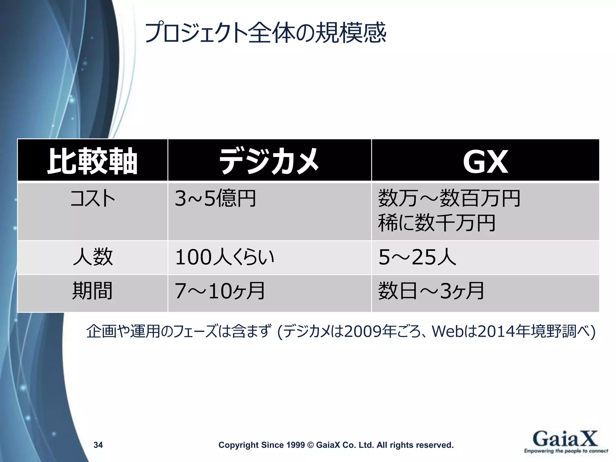 プロジェクト全体の規模感 
Copyright Since 1999 34 © GaiaX Co. Ltd. All rights reserved. 
比較軸 
デジカメ 
GX 
コスト 
3~5億円 
数万～数百万円 
稀に数千万円 
人数 
100人くらい 
5～25人 
期間 
7～10ヶ月 
数日～3ヶ月 
企画や運用のフェーズは含まず(デジカメは2009年ごろ、Webは2014年境野調べ)  