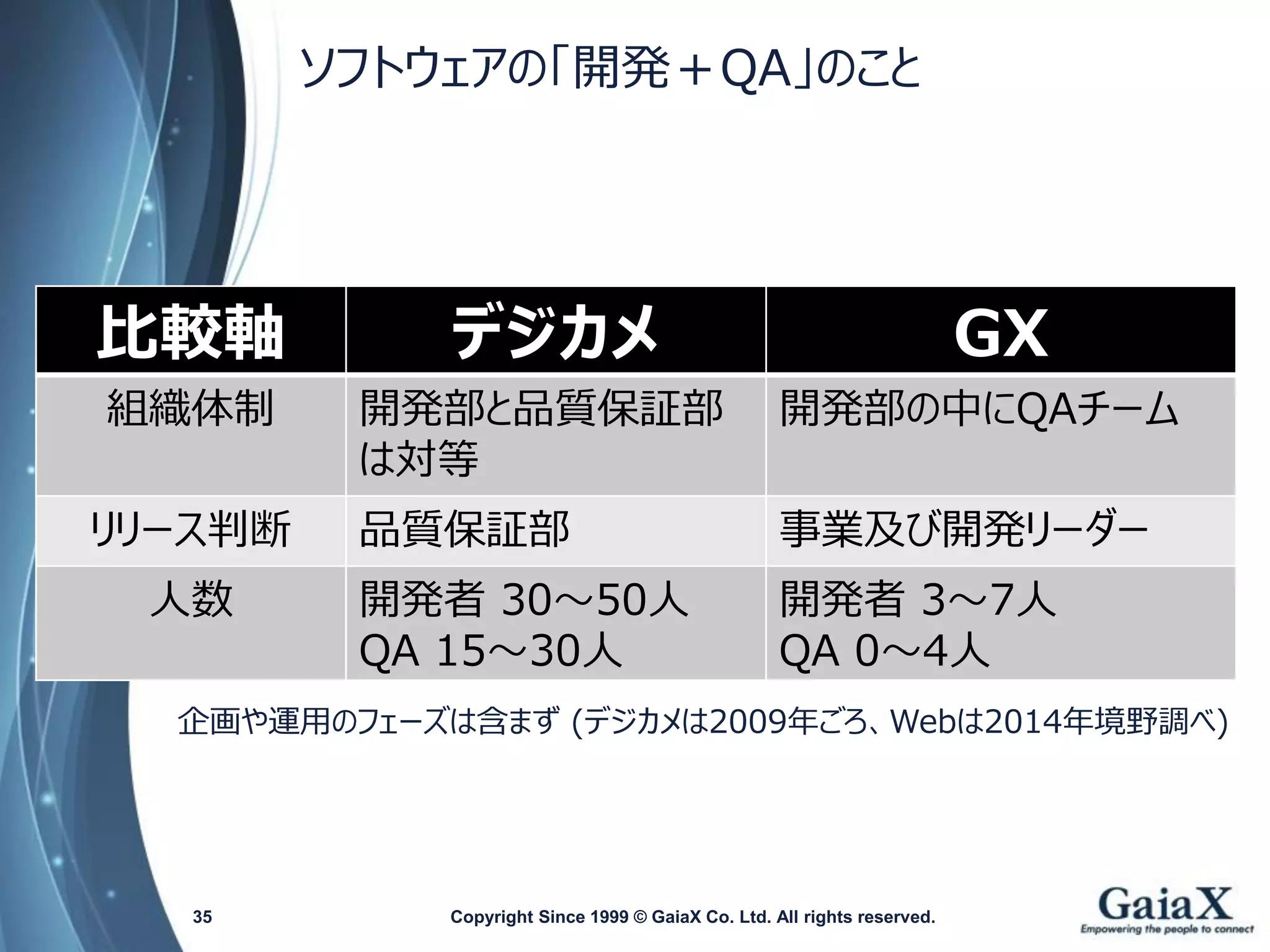 ソフトウェアの「開発＋QA」のこと 
Copyright Since 1999 35 © GaiaX Co. Ltd. All rights reserved. 
比較軸 
デジカメ 
GX 
組織体制 
開発部と品質保証部 は対等 
開発部の中にQAチーム 
リリース判断 
品質保証部 
事業及び開発リーダー 
人数 
開発者30～50人 
QA15～30人 
開発者3～7人 
QA0～4人 
企画や運用のフェーズは含まず(デジカメは2009年ごろ、Webは2014年境野調べ)  