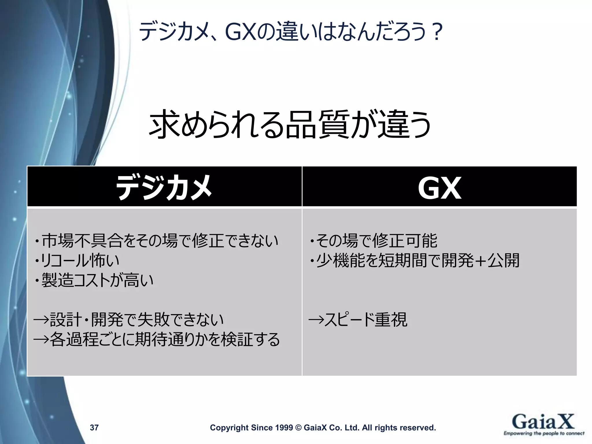 デジカメ、GXの違いはなんだろう？ 
Copyright Since 1999 37 © GaiaX Co. Ltd. All rights reserved. 
デジカメ 
GX 
・市場不具合をその場で修正できない 
・リコール怖い 
・製造コストが高い 
→設計・開発で失敗できない 
→各過程ごとに期待通りかを検証する 
・その場で修正可能 
・少機能を短期間で開発+公開 
→スピード重視 
求められる品質が違う  