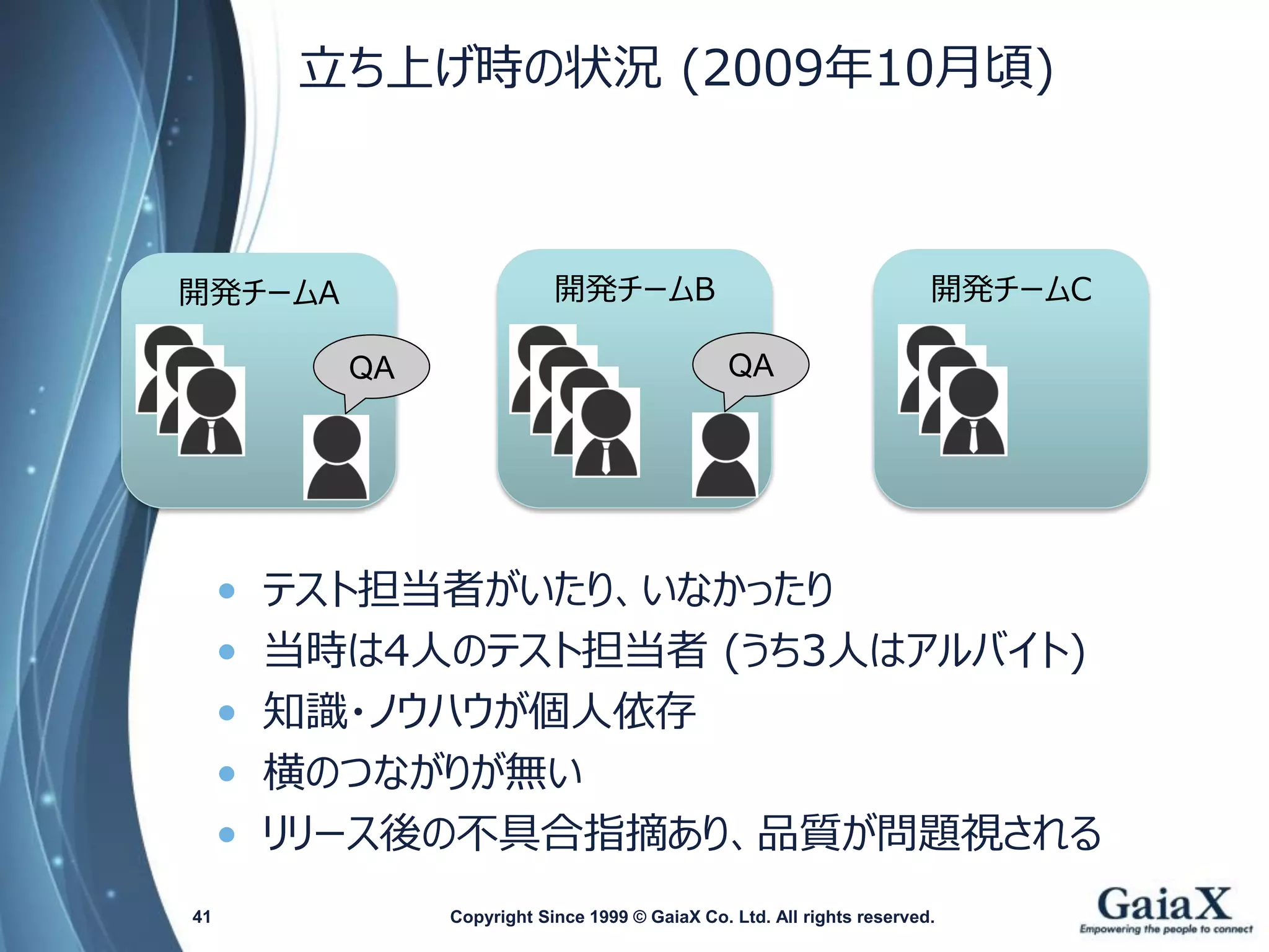 立ち上げ時の状況(2009年10月頃) 
Copyright Since 1999 41 © GaiaX Co. Ltd. All rights reserved. 
•テスト担当者がいたり、いなかったり 
•当時は4人のテスト担当者(うち3人はアルバイト) 
•知識・ノウハウが個人依存 
•横のつながりが無い 
•リリース後の不具合指摘あり、品質が問題視される 
開発チームC 
開発チームA 
QA 
開発チームB 
QA  