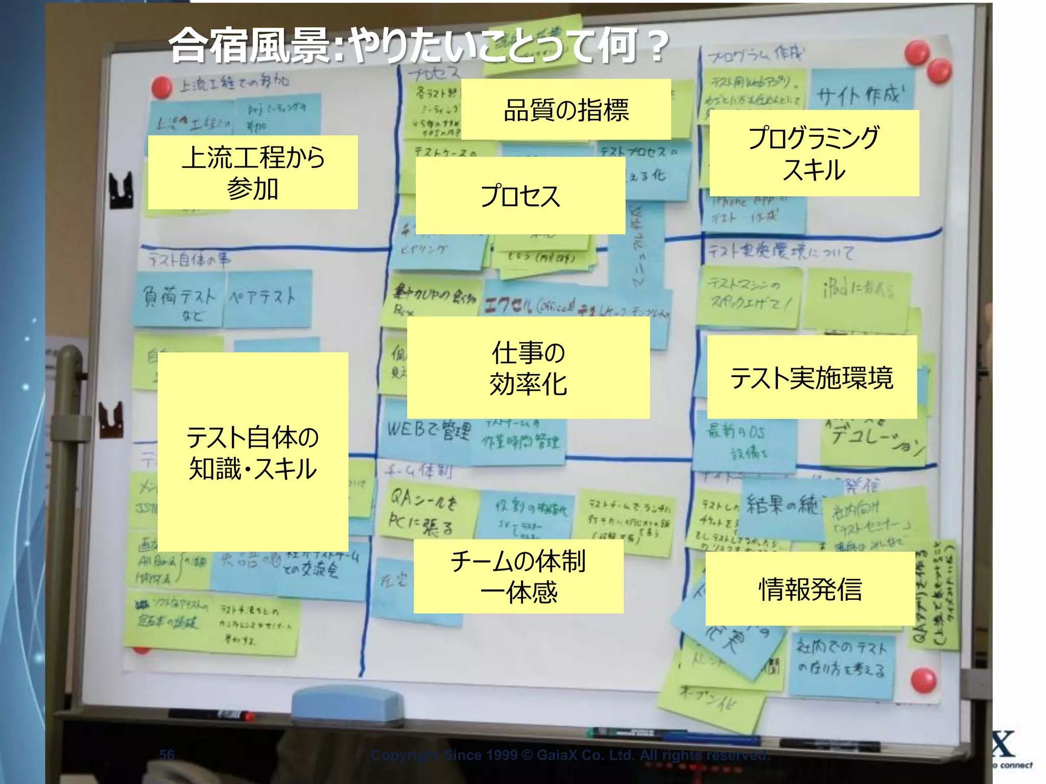 合宿風景:やりたいことって何？ 
Copyright Since 1999 56 © GaiaX Co. Ltd. All rights reserved. 
上流工程から 
参加 
プロセス 
プログラミング 
スキル 
テスト自体の 
知識・スキル 
仕事の 
効率化 
テスト実施環境 
チームの体制 
一体感 
情報発信 
品質の指標  