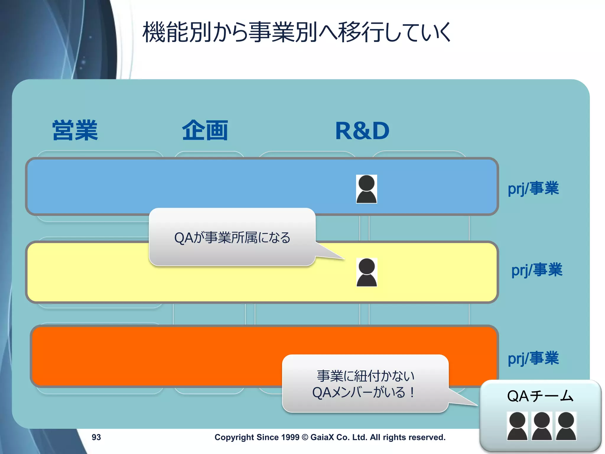 prj/事業 
prj/事業 
営業 
企画 
R&D 
Copyright Since 1999 93 © GaiaX Co. Ltd. All rights reserved. 
事業に紐付かない 
QAメンバーがいる！ 
QAチーム 
機能別から事業別へ移行していく 
prj/事業 
QAが事業所属になる  