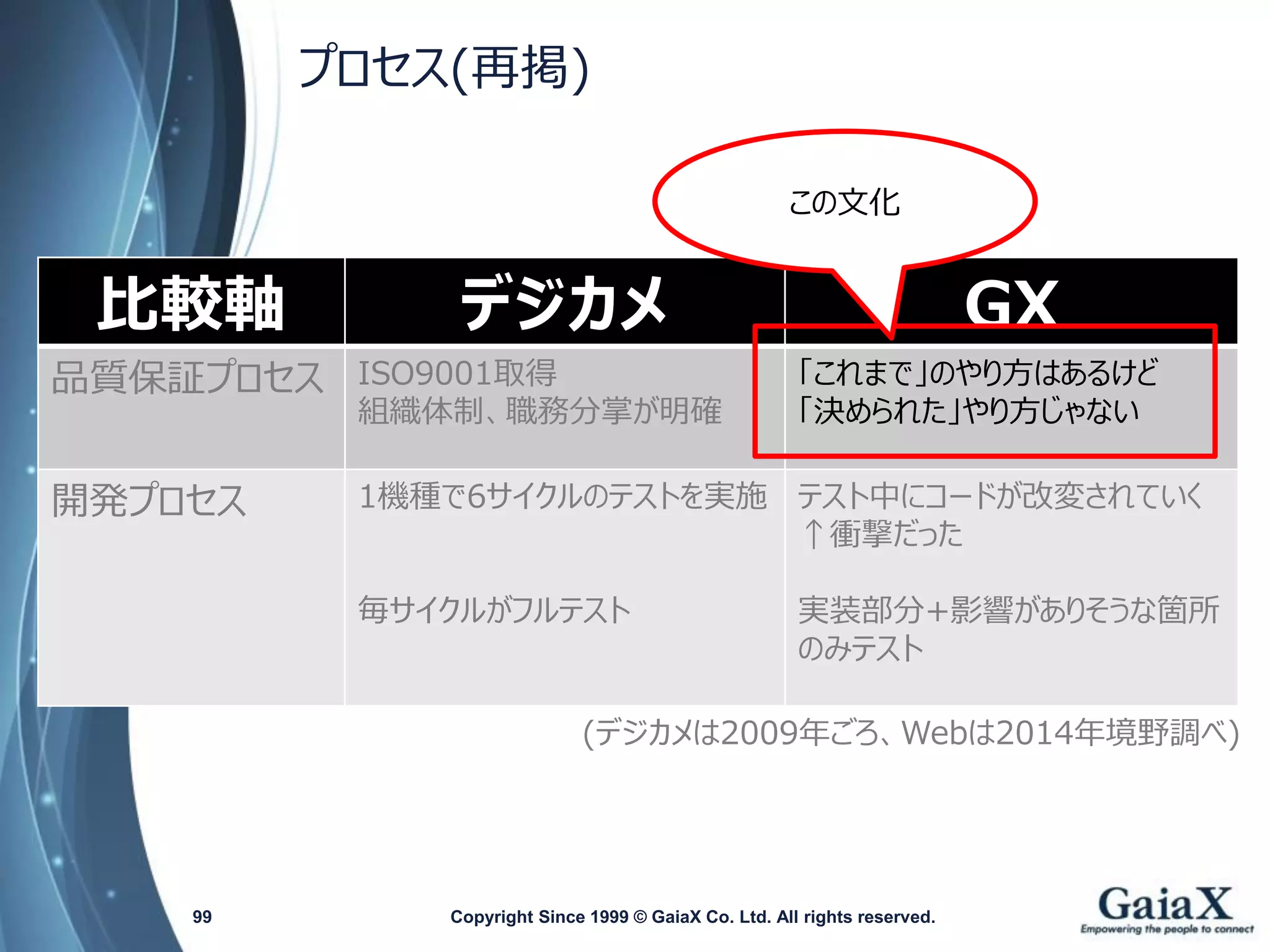 プロセス(再掲) 
Copyright Since 1999 99 © GaiaX Co. Ltd. All rights reserved. 
比較軸 
デジカメ 
GX 
品質保証プロセス 
ISO9001取得 
組織体制、職務分掌が明確 
「これまで」のやり方はあるけど 
「決められた」やり方じゃない 
開発プロセス 
1機種で6サイクルのテストを実施 
毎サイクルがフルテスト 
テスト中にコードが改変されていく 
↑衝撃だった 
実装部分+影響がありそうな箇所 のみテスト 
(デジカメは2009年ごろ、Webは2014年境野調べ) 
この文化  
