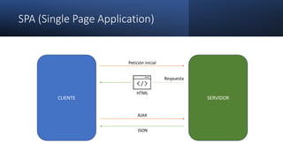 SPA (Single Page Application)
CLIENTE SERVIDOR
HTML
Petición inicial
Respuesta
AJAX
JSON
 