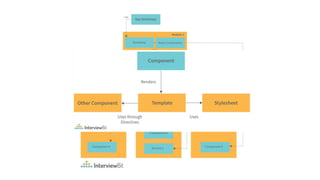 Bloques de
construcción
de una
aplicación
Angular
Módulos
Componentes
Plantillas
Directivas
Metadatos
Inyección de Dependencias
 