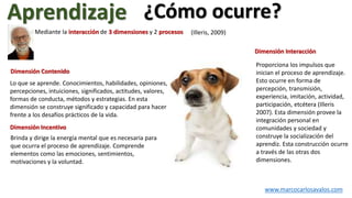 ¿Cómo ocurre?
www.marcocarlosavalos.com
Dimensión Contenido
Lo que se aprende. Conocimientos, habilidades, opiniones,
percepciones, intuiciones, significados, actitudes, valores,
formas de conducta, métodos y estrategias. En esta
dimensión se construye significado y capacidad para hacer
frente a los desafíos prácticos de la vida.
Dimensión Incentivo
Brinda y dirige la energía mental que es necesaria para
que ocurra el proceso de aprendizaje. Comprende
elementos como las emociones, sentimientos,
motivaciones y la voluntad.
Dimensión Interacción
Proporciona los impulsos que
inician el proceso de aprendizaje.
Esto ocurre en forma de
percepción, transmisión,
experiencia, imitación, actividad,
participación, etcétera (Illeris
2007). Esta dimensión provee la
integración personal en
comunidades y sociedad y
construye la socialización del
aprendiz. Esta construcción ocurre
a través de las otras dos
dimensiones.
Aprendizaje
Mediante la interacción de 3 dimensiones y 2 procesos (Illeris, 2009)
 