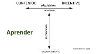 ¿Qué es aprender?
www.marcocarlosavalos.com
Aprender
Gráfica de Illeris (2009)
 