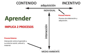 ¿Qué es aprender?
www.marcocarlosavalos.com
Proceso Externo
Interacción entre el aprendiz y
su entorno social, cultural y
material.
Proceso Interno
Proceso de elaboración y
adquisición.
IMPLICA 2 PROCESOS
Aprender
 