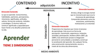 ¿Qué es aprender?
www.marcocarlosavalos.com
Dimensión Contenido
Lo que se aprende. Conocimientos,
habilidades, opiniones, percepciones,
intuiciones, significados, actitudes,
valores, formas de conducta, métodos
y estrategias. El alumno radica en
construir significado y capacidad para
hacer frente a los desafíos prácticos de
la vida.
Dimensión Incentivo
Brinda y dirige la energía mental
que es necesaria para que ocurra
el proceso de aprendizaje.
Comprende elementos como las
emociones, sentimientos,
motivaciones y la voluntad.
Dimensión Interacción
Proporciona los impulsos que inician el proceso
de aprendizaje. Esto ocurre en forma de
percepción, transmisión, experiencia, imitación,
actividad, participación, etcétera (Illeris 2007, pp.
100ff.). Esta dimensión provee la integración
personal en comunidades y sociedad y construye
la socialización del aprendiz. De cualquier forma,
esta construcción necesariamente, ocurre a
través de las otras dos dimensiones.TIENE 2 DIMENSIONES
Aprender
 