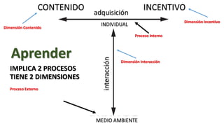 ¿Qué es aprender?
www.marcocarlosavalos.com
Dimensión Contenido
Dimensión Incentivo
Dimensión Interacción
TIENE 2 DIMENSIONES
IMPLICA 2 PROCESOS
Proceso Externo
Proceso Interno
Aprender
 