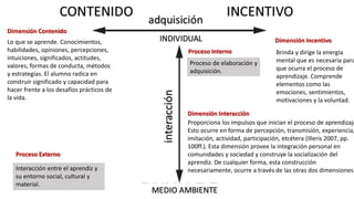 ¿Qué es aprender?
www.marcocarlosavalos.com
Proceso Externo
Interacción entre el aprendiz y
su entorno social, cultural y
material.
Proceso Interno
Proceso de elaboración y
adquisición.
Dimensión Contenido
Lo que se aprende. Conocimientos,
habilidades, opiniones, percepciones,
intuiciones, significados, actitudes,
valores, formas de conducta, métodos
y estrategias. El alumno radica en
construir significado y capacidad para
hacer frente a los desafíos prácticos de
la vida.
Dimensión Incentivo
Brinda y dirige la energía
mental que es necesaria para
que ocurra el proceso de
aprendizaje. Comprende
elementos como las
emociones, sentimientos,
motivaciones y la voluntad.
Dimensión Interacción
Proporciona los impulsos que inician el proceso de aprendizaje
Esto ocurre en forma de percepción, transmisión, experiencia,
imitación, actividad, participación, etcétera (Illeris 2007, pp.
100ff.). Esta dimensión provee la integración personal en
comunidades y sociedad y construye la socialización del
aprendiz. De cualquier forma, esta construcción
necesariamente, ocurre a través de las otras dos dimensiones.
 