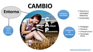 Enseñanza-
aprendizaje
• Docencia y
estrategias
didácticas
• Contenidos
Condiciones
del
Aprendizaje
• Pedagogía
• Procesos
• Infraestructura
• Tecnología
(TICS)
Entorno
BASES MODELOS EDUCATIVOS
www.marcocarlosavalos.com
CAMBIO
Sociedad
Cultura
Acceso a
información
 