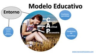 Enseñanza-
aprendizaje
Condiciones
del
Aprendizaje
Entorno
www.marcocarlosavalos.com
Modelo Educativo
Sociedad
Cultura
Acceso a
información
 