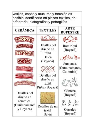 vasijas, copas y múcuras y también es
posible identificarlo en piezas textiles, de
orfebrería, pictografías y petroglifos
                                     ARTE
 CERÁMICA         TEXTILES
                                   RUPESTRE


                  Detalles del      Ramiriquí
                   diseño en        (Boyacá)
                     textil.
                     Belén
                   (Boyacá)
                                     Sutatausa
                                  (Cundinamarca,
                                    Colombia)
                  Detalles del
                    diseño en
                      textil.
                 Pisba (Boyacá)
                                     Gámeza
  Detalles del
                                    (Boyacá)
   diseño en
   cerámica.
(Cundinamarca Detalles de un
  y Boyacá)       textil            Corrales
                  Belén             (Boyacá)
 