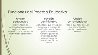 Funciones del Proceso Educativo
Función
pedagógica
Incluye todas las
actividades relacionadas
de forma directa o
indirecta con el proceso de
enseñanza y aprendizaje.
Función
administrativa
Actividades que sirven para
desarrollar el proceso de
gestión del centro. Como
gestión del talento
humano, gestión de
materiales, gestión
mantenimiento de
instalaciones físicas y
demás.
Función
comunicacional
Todo lo que tiene que ver
con comunicación
efectiva , sea interna,
externa.
 