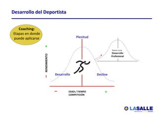 Desarrollo del Deportista


   Coaching:
Etapas en donde
puede aplicarse                               Plenitud

                  +
                                                                   Nueva curva
                                                                   Desarrollo
                  RENDIMIENTO


                                                                   Profesional




                                Desarrollo               Declive



                                         EDAD / TIEMPO
                                         COMPETICIÓN
                                                              +


         Club Atlético Peñarol
 
