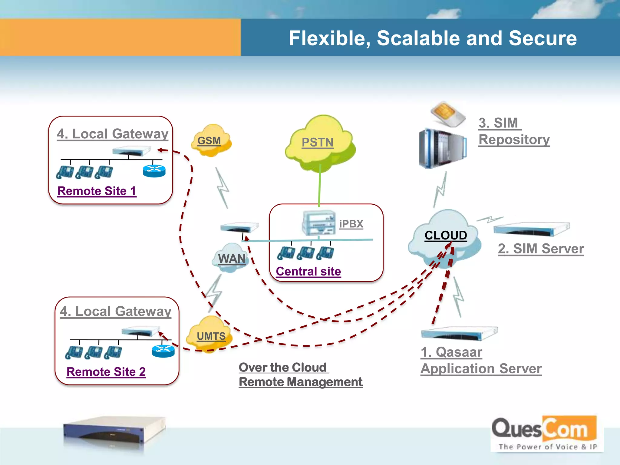 Flexible, Scalable and Secure


                                                         3. SIM
4. Local Gateway   GSM                                   Repository
                                   PSTN



Remote Site 1

                                          iPBX
                                                 CLOUD
                                                            2. SIM Server
                     WAN
                               Central site


4. Local Gateway
                   UMTS
                                                 1. Qasaar
 Remote Site 2            Over the Cloud         Application Server
                          Remote Management
 