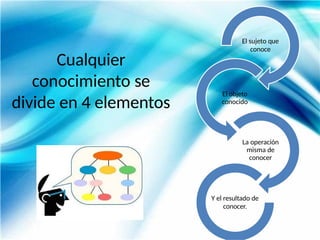 Cualquier
conocimiento se
divide en 4 elementos
El sujeto que
conoce
El objeto
conocido
La operación
misma de
conocer
Y el resultado de
conocer.
 